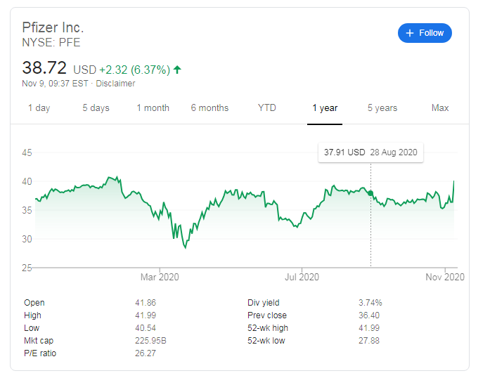 Pfizer Inc. (PFE stock and quote) jumps after covid vaccine news, but ...